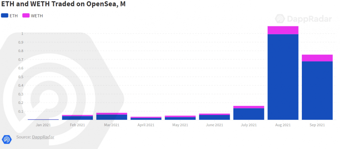 dappradar defi nft和游戏的价值流向趋势分析