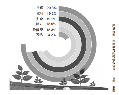 进行性|超四成家长表示未对孩子进行性教育 如何科学开展未成年人性教育