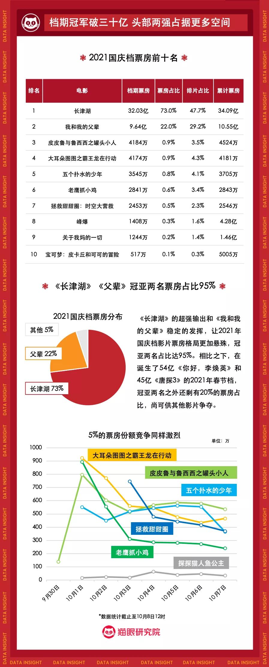 显示|2021年国庆档电影市场数据洞察：头部影片高位掌舵，单日票房连番上涨