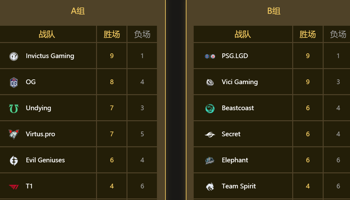 苦瓜|TI10：LGD18分钟完虐VG，虎牙SCCC看着都心疼，榜首没了