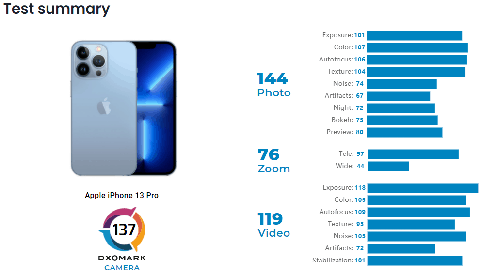 Dxomark|Dxomark公布iPhone13全系相机成绩，4款机型都在前10，13提升明显