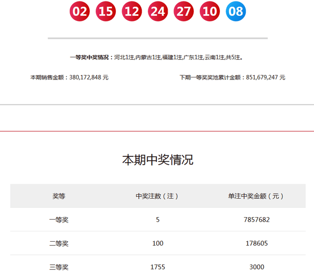 双色球第2021115期:头奖开出5注785万分落五地 奖池8亿元