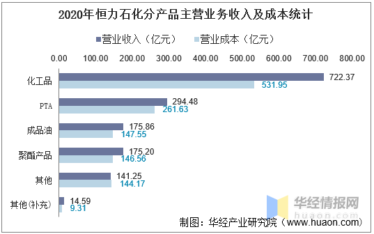 恒力石化2020年gdp_恒力石化 2020年一季度归母净利润同比翻3倍,约为21.4亿元(2)