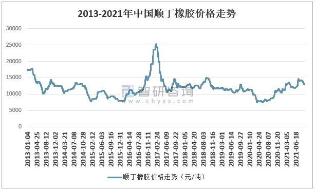 2021年全球及中國順丁橡膠產能及產量分析:全球市場處於供過於求狀態