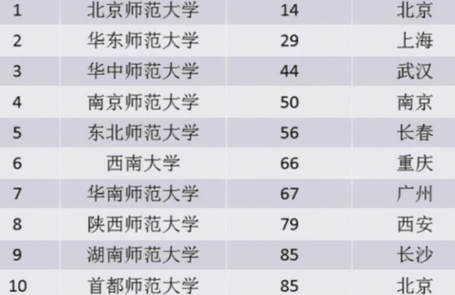中国师范大学排行_2021校友会中国大学全国教材建设奖排名,北京师范大学排名第一