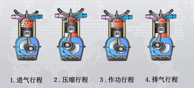 四衝程發動機每完成一個工作循環需要經過進氣, 壓縮,做功(膨脹)和