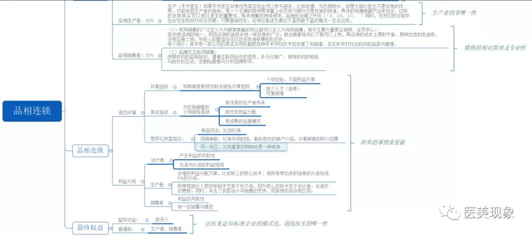 美国头部机构业绩下滑超过50%的美容外科，是偶然还是必然？