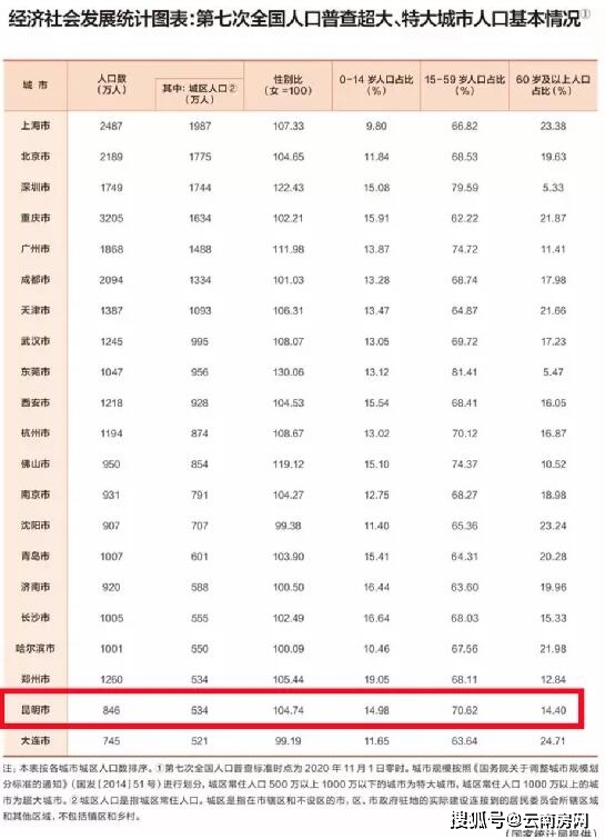 昆明城市人口有多少_锐理2016年昆明楼市研究报告 今年将延续去库存主基调(2)