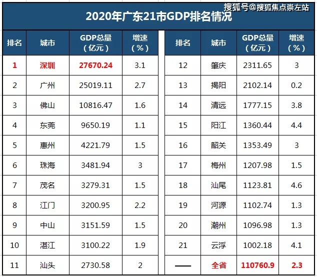 广东每个市的gdp排名_2018年广东各市GDP排名及增长率 21个市经济排行 表(3)