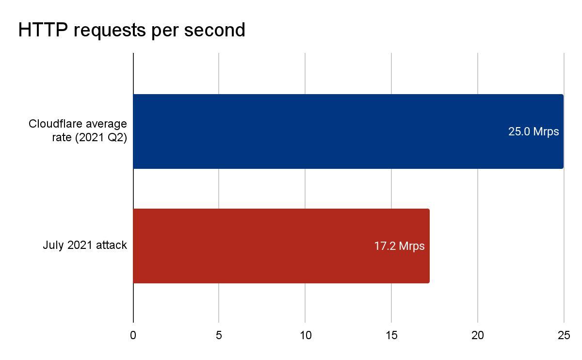 Cloudflare 成功缓解史上最大规模DDoS 攻击