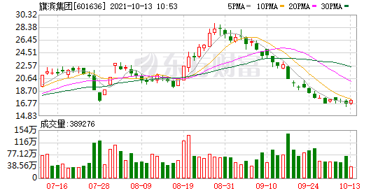 旗滨集团股票怎样 91be4dced4ae440cb9647a0150cdd906.png