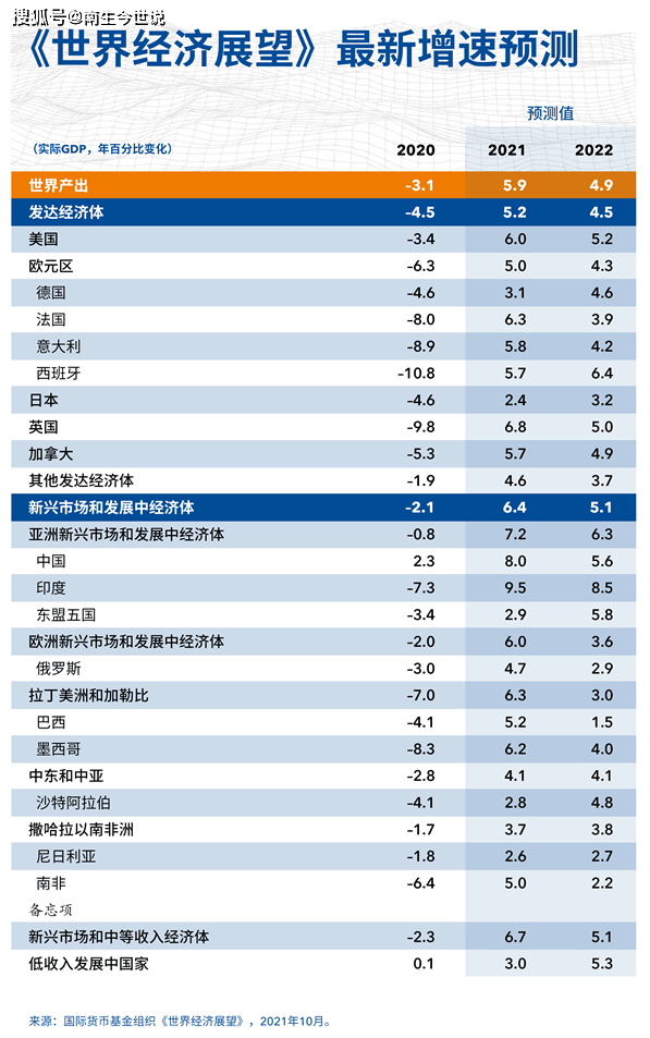 imf2021全球gdp排名_IMF预测2021年中国GDP增速达8.1