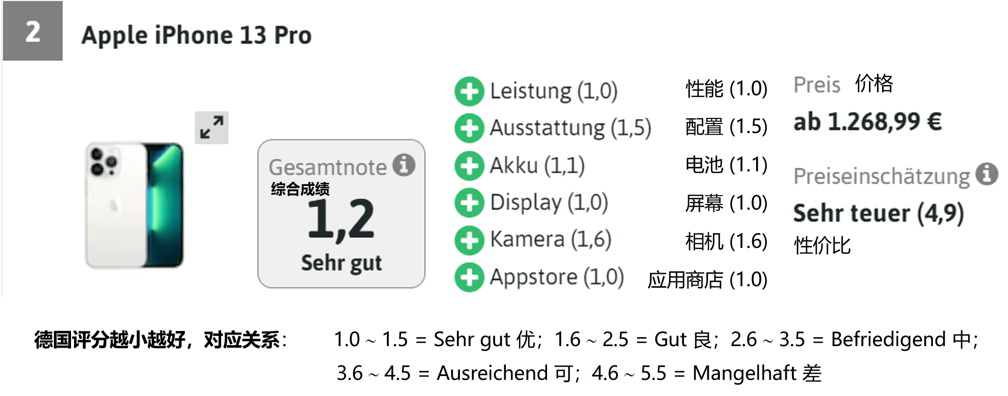 德国详测iPhone 13 Pro：芯片无敌，但相机远不如小米11 Ultra