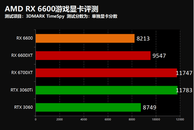 暗黑|撼讯AMD RX 6600暗黑犬游戏显卡首发评测