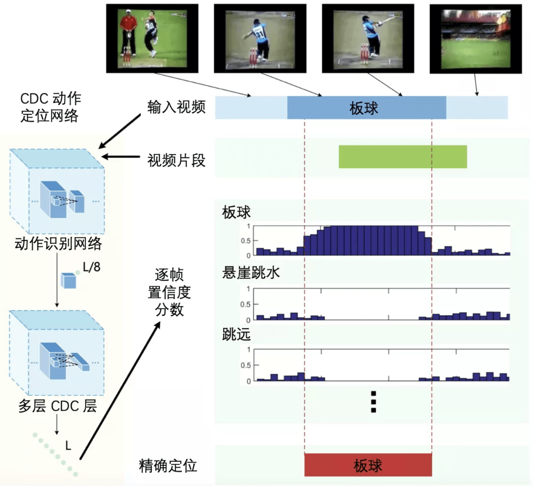 视频理解综述：动作识别、时序动作定位、视频Embedding