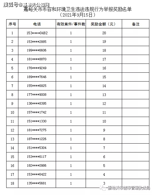 嘉峪关:举报奖励名单!