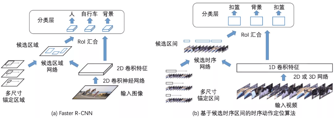 视频理解综述：动作识别、时序动作定位、视频Embedding
