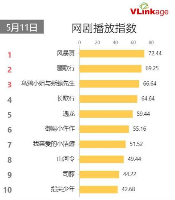 周子萱|古力娜扎新剧又扑街，陈伟霆再帅，也抵不过《风暴舞》的5大槽点2