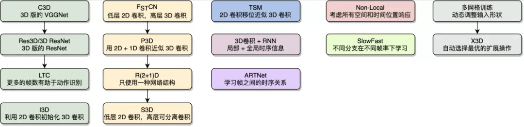 视频理解综述：动作识别、时序动作定位、视频Embedding