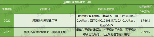 奉贤|名校来袭！上海2021新建55所幼儿园！还有18所即将建成！在你家门口吗？