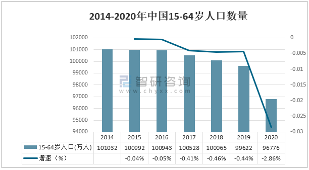 2014-2020年中国15-64岁人口数量