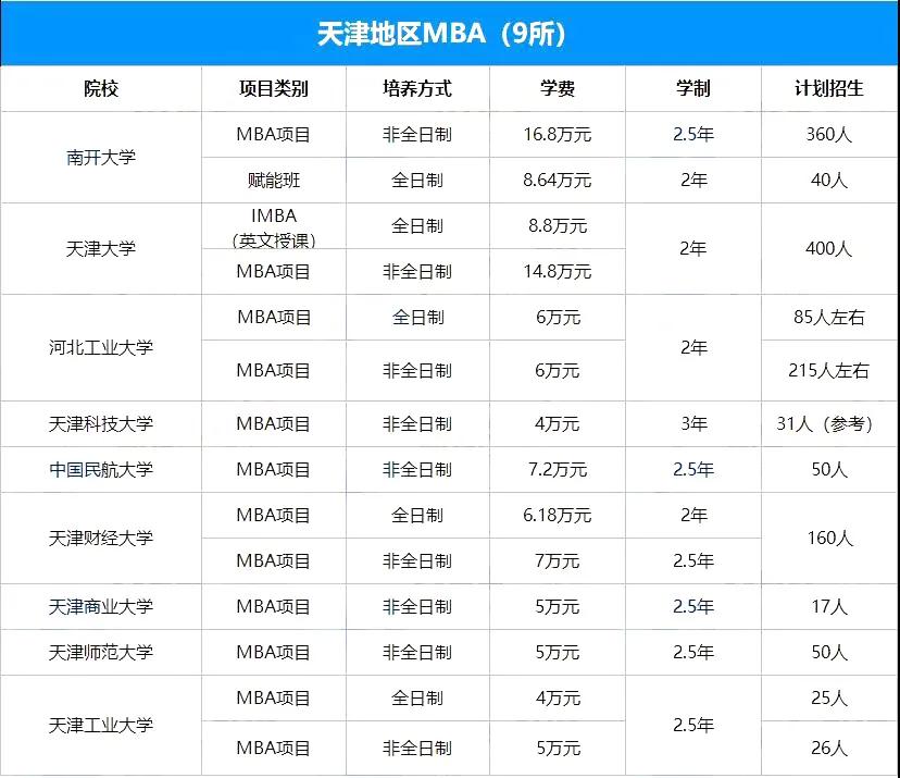 mba 学费