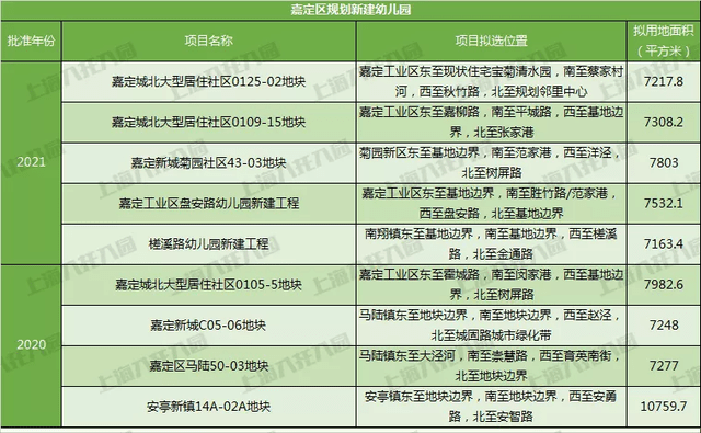 奉贤|名校来袭！上海2021新建55所幼儿园！还有18所即将建成！在你家门口吗？