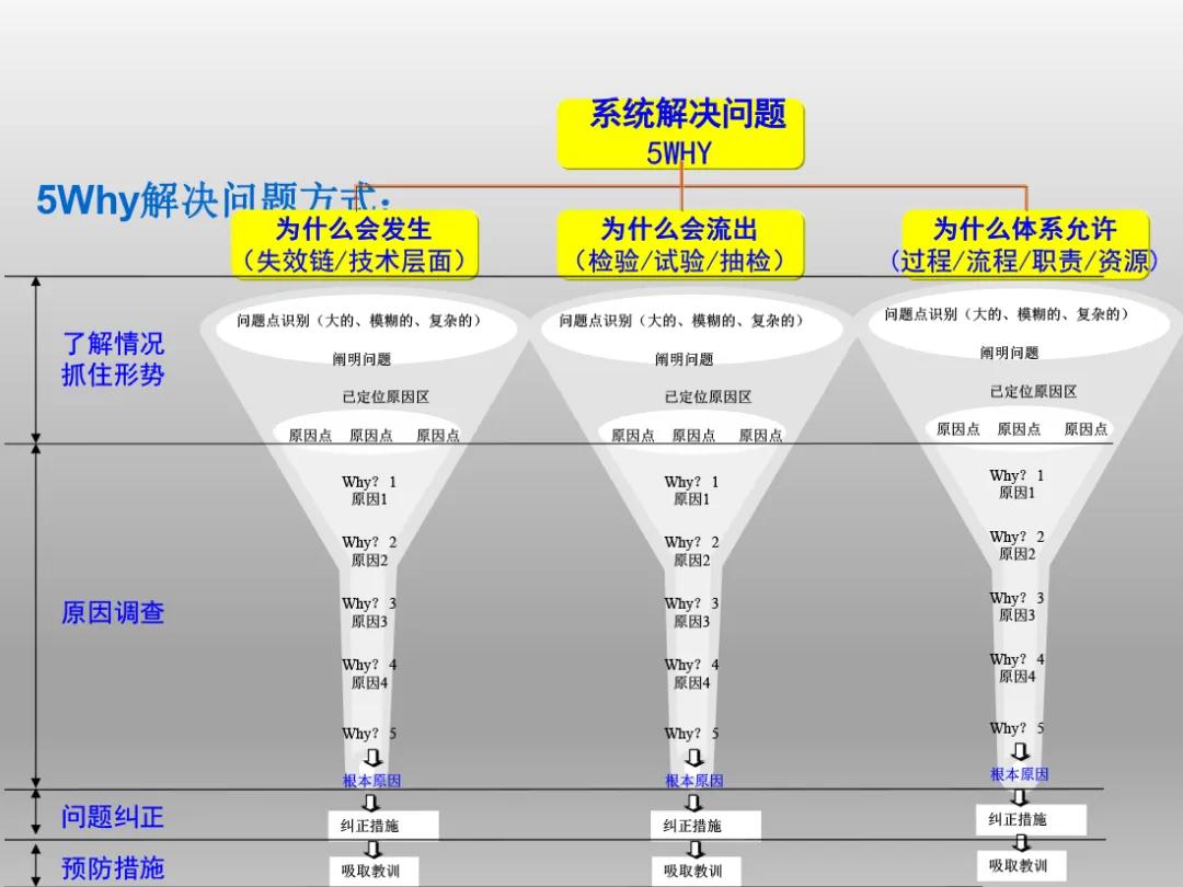 5why问题分析法