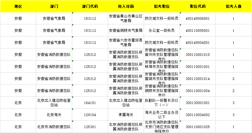 比达|2022国考报名第二日：报名人数超18万，最高竞争比达654:1