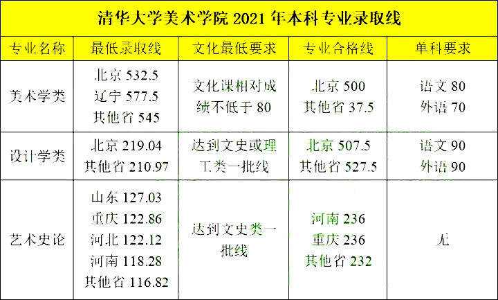 美院数据清华大学美术学院历年本科专业录取分数线