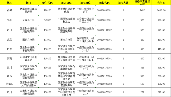 条件|2022国考报名第三日：最高竞争比已超1400:1，报名人数突破26万