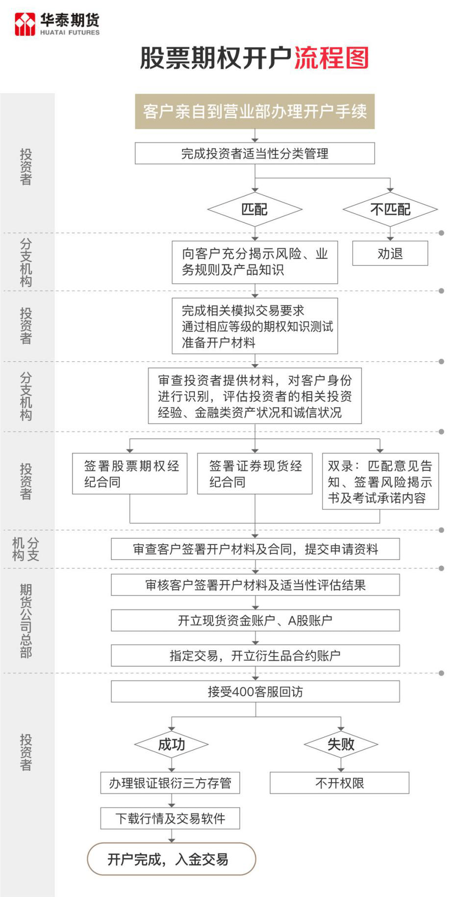 股票期权开销户流程图