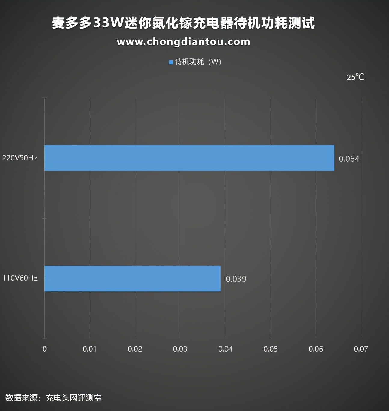 接口|支持20V高压快充能充笔记本电脑，体验麦多多33W氮化镓快充头