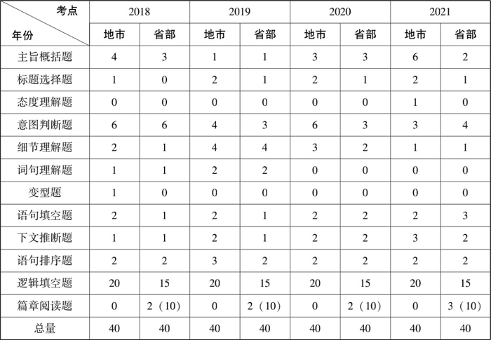 考生|2022国考行测大纲解读与命题趋势！