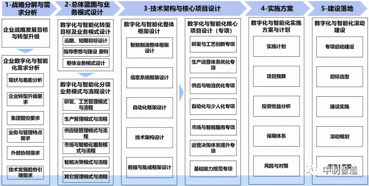 智能工厂如何做好规划?六步法告诉你_数字化