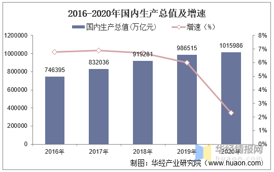 2020产业GDP_工控周刊,掌中工控资讯(3)