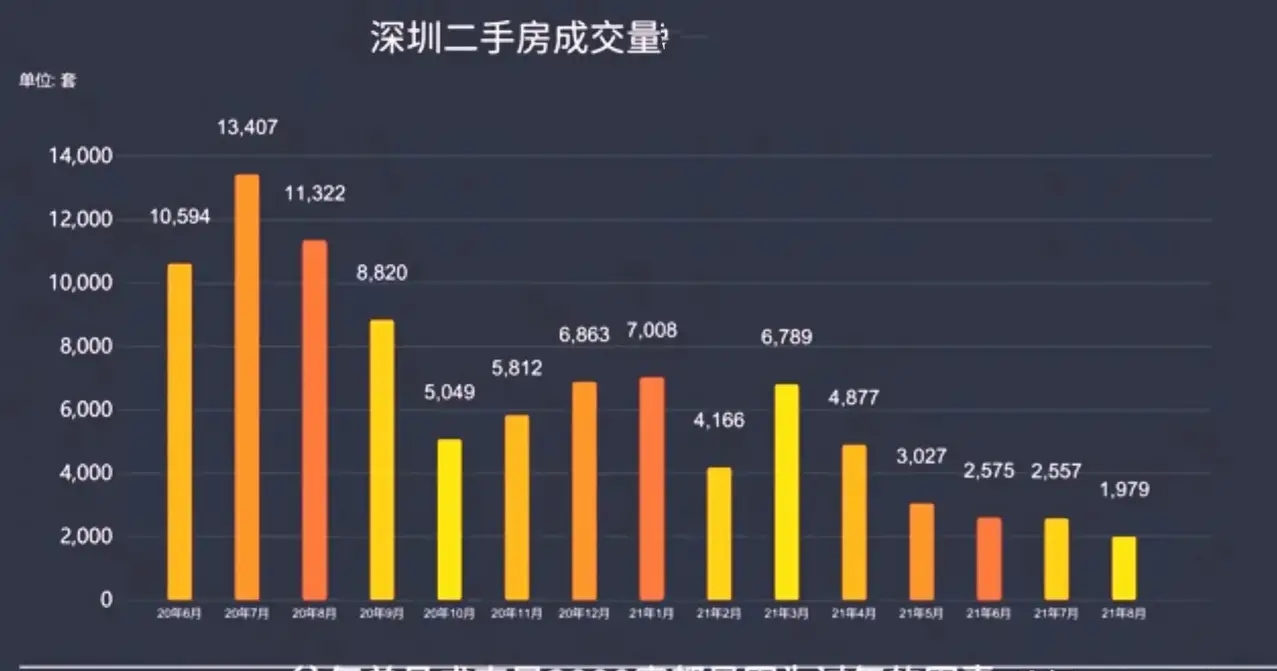 原創深圳二手房成交量持續低迷房子降價600萬依舊無人接手