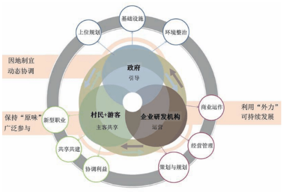 建立政农研协作下的长效,高效运营管理机制