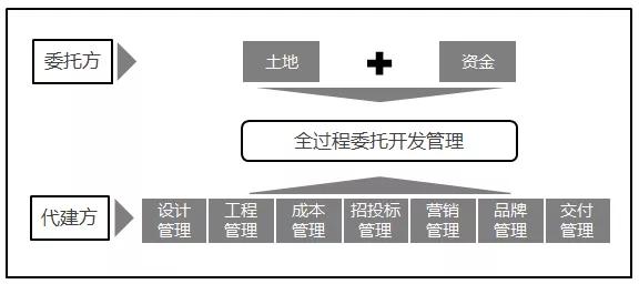 代建模式实操要点总结