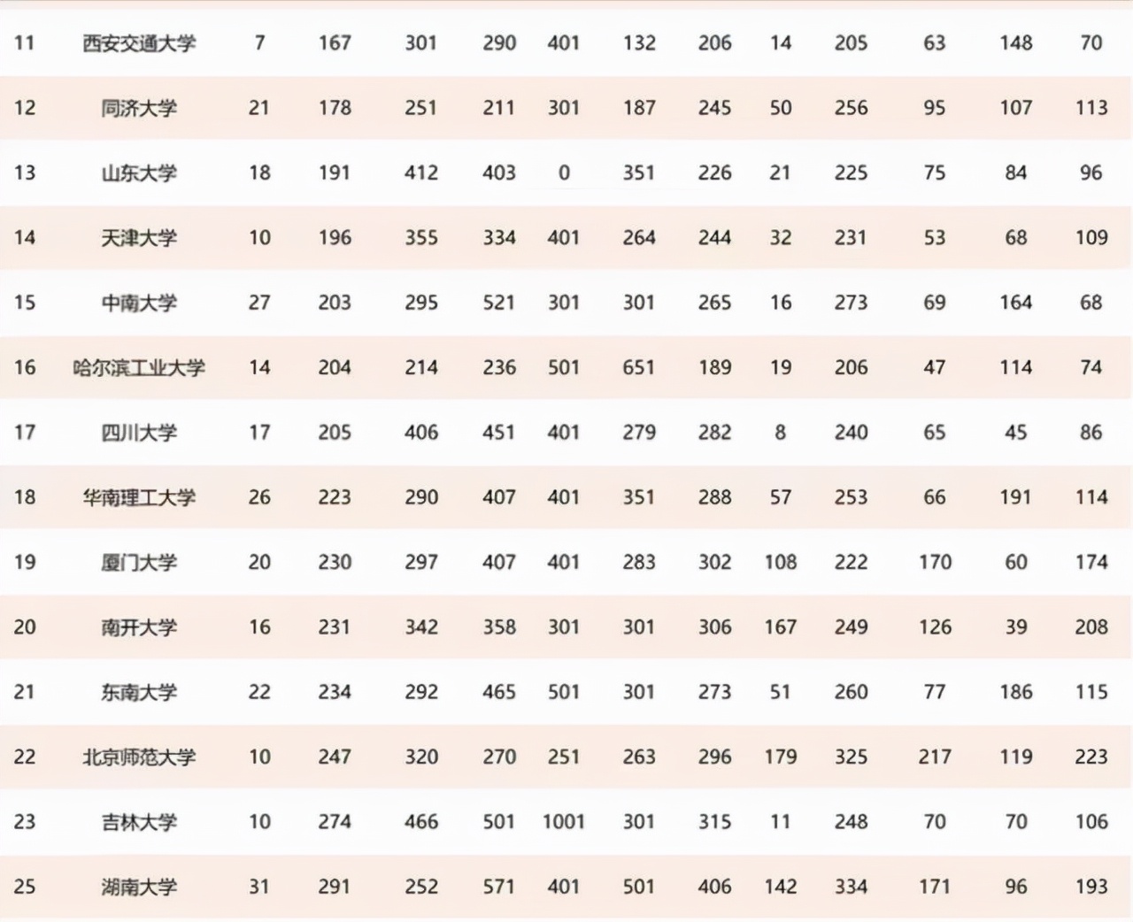 39所985大学排名“更新”上海交大超浙大居第3中南大学进前1bandao网站5(图4)