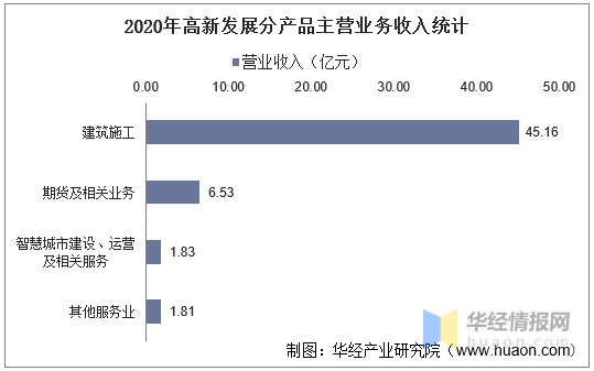 高新GDP统计_2016-2020年高新发展总资产、总负债、营业收入、营业成本及净利润...