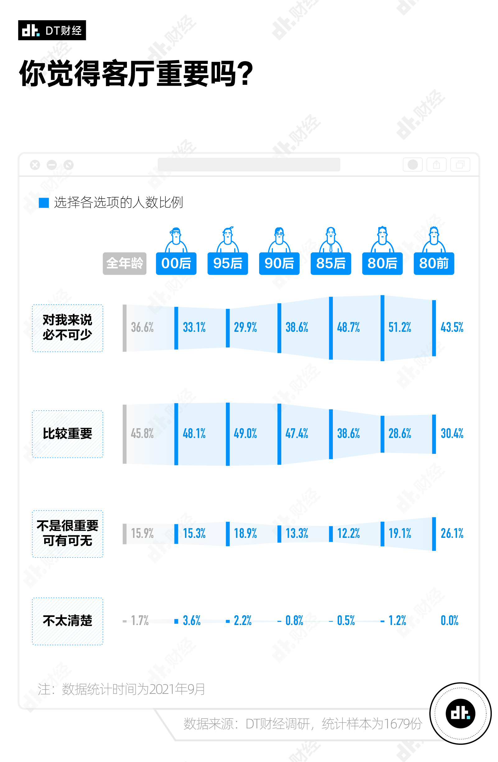 受访者为什么一回家，只有床是自己的？