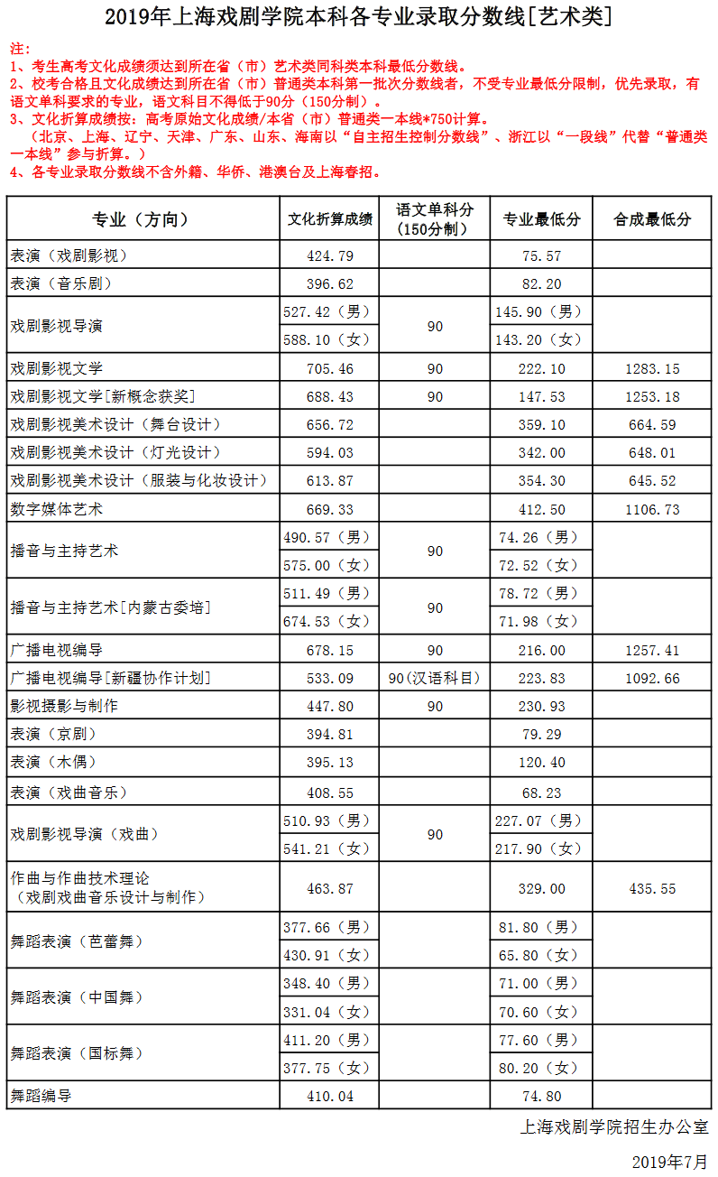 2019年上海戲劇學院本科(藝術類)各專業錄取分數線2020年上海戲劇學院