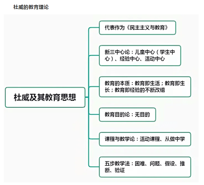 思鸿教育教师资格笔试科目二知识—杜威的教育思想