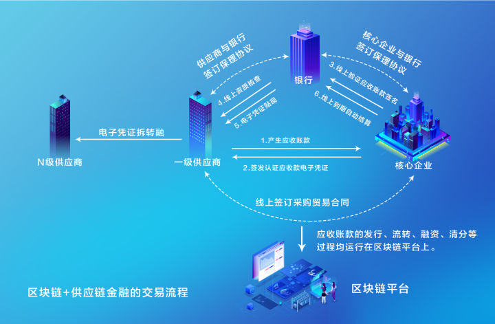 供应链金融平台开发，供应链金融平台设计方案
