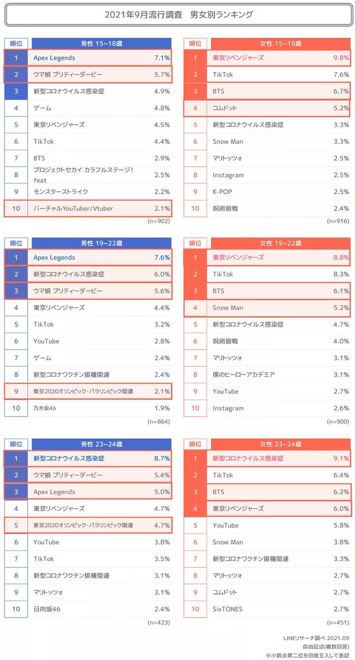 原神|日本年轻人中最流行的ACG作品？《Apex英雄》领衔游戏类，《原神》上榜