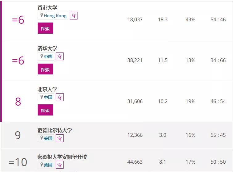 大学|2022年THE世界大学学科排名重磅发布，清华大学排名上升