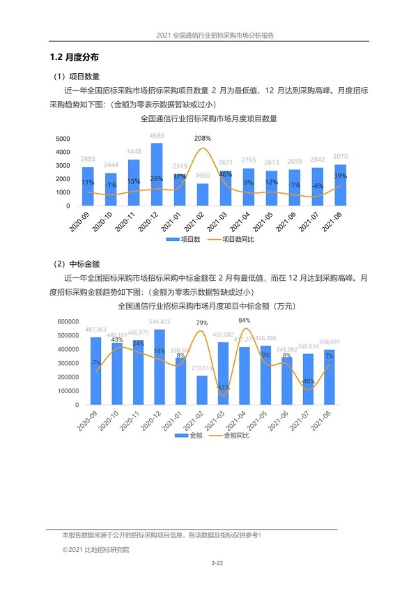 全国通信行业招标采购市场分析报告（2021）