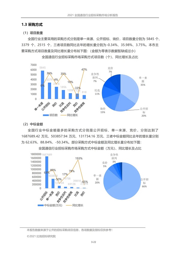 全国通信行业招标采购市场分析报告（2021）
