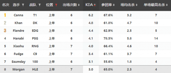 前瞻|T1 vs HLE前瞻：运营极致还是大胆求胜？